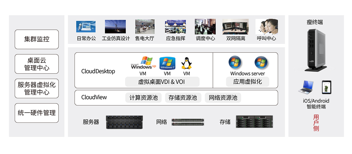 电力-2 电力信息系统桌面云方案.jpg 电力-2 电力信息系统桌面云方案.jpg